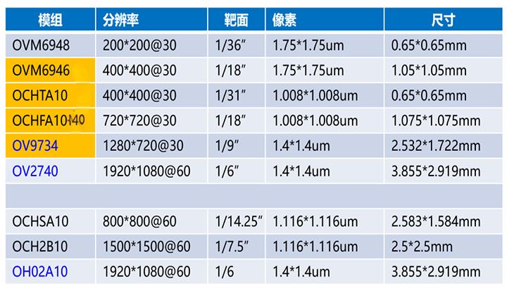内窥镜软镜模组选型图示