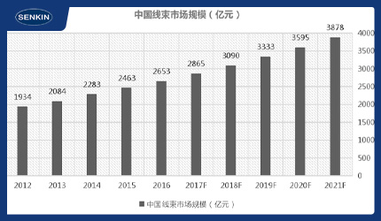 2024年中国线束线缆行业分析：市场规模将突破1.5万亿元，高端化与智能化成发展主旋律图示